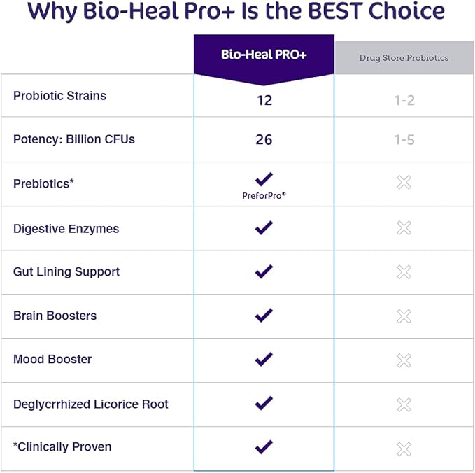 Bio-Heal Pro+ Probiotic 6-in-1 Capsules Supplement for Women, Men, and Kids, Restore Natural Digestive Balance for Gut and Colon Health, Detox Boosts Immune Defense and Reduces Inflammation-SeraviaPure