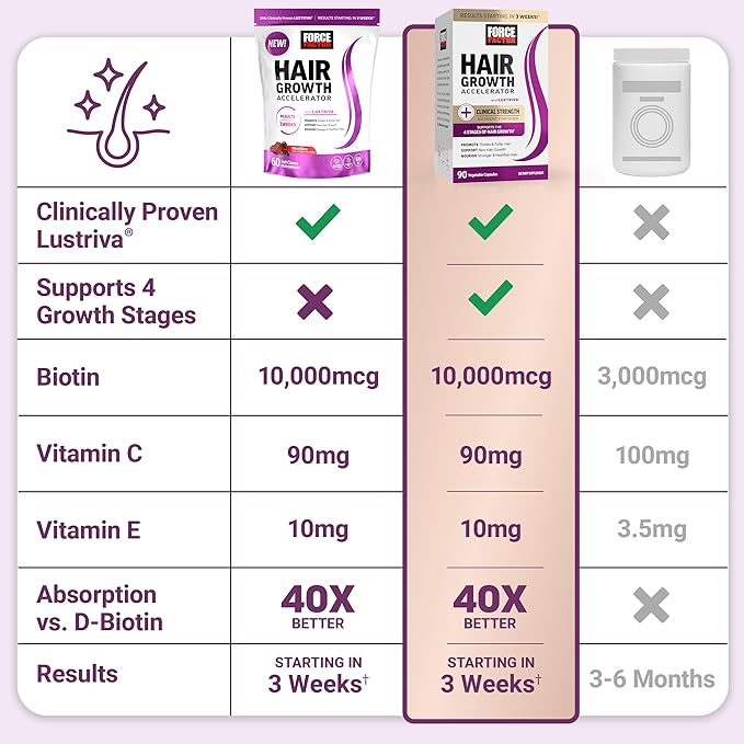 Force Factor Hair Growth Accelerator Soft Chews, Hair Growth Vitamins for Women and Men with Clinically Studied Lustriva and Biotin, Promotes Thicker, Fuller, Stronger Hair, Mixed Berry, 60 Soft Chews