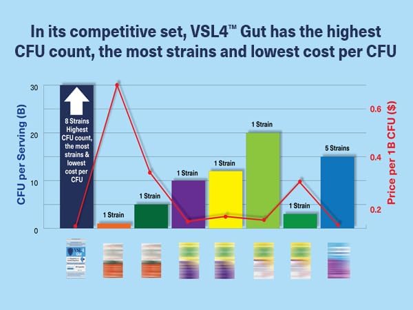 VSL4® Gut Daily Probiotics for Gut Health - 30B CFUs, Multi-Strain Digestive Support for Women & Men, Promotes Gut Balance & Regularity, Potent, Shelf-Stable Probiotic Supplement, 30 Capsules-SeraviaPure