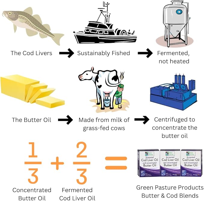 Green Pasture Butter Oil/Fermented Cod Liver Oil Blended Gel - 6.4 oz.- Cinnamon-SeraviaPure
