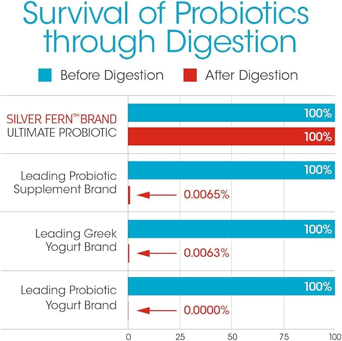 Silver Fern Brand Ultimate Probiotic 4-Pack – Probiotics for Women & Men – 8 Billion CFU Spore-Forming Gut Health Supplement – DNA Verified, Probiotic, Shelf-Stable, High Survivability – 240 Capsules-SeraviaPure