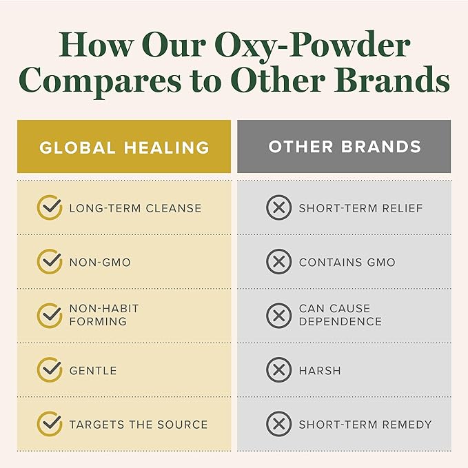Global Healing Center Oxy-Powder Oxygen Based Safe and Natural Colon Cleanser and Relief from Occasional Constipation (120 Capsules)(Packaging may vary)-SeraviaPure