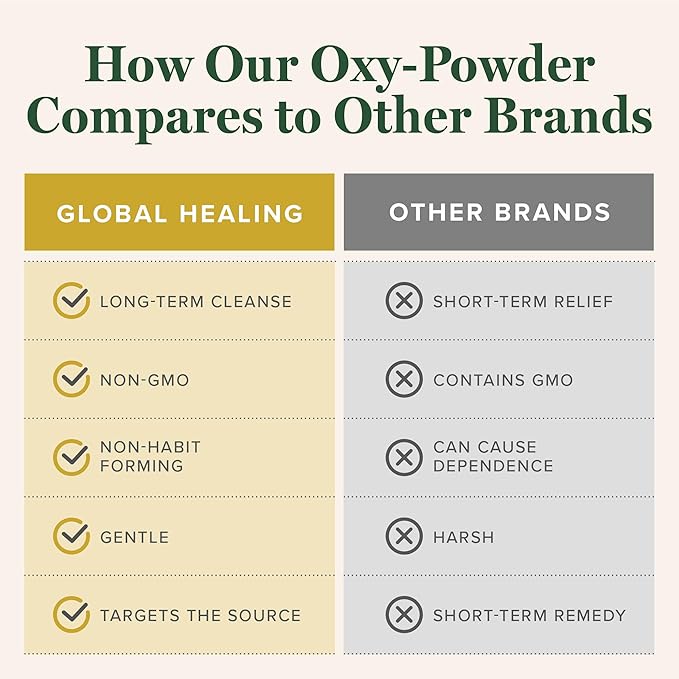 Global Healing Oxy-Powder Colon Cleanse, Constipation Relief for Women & Men, Magnesium Oxide Colon Cleanser & Detox for Weight Loss, Gut Cleanse Detox for Women and Men-SeraviaPure