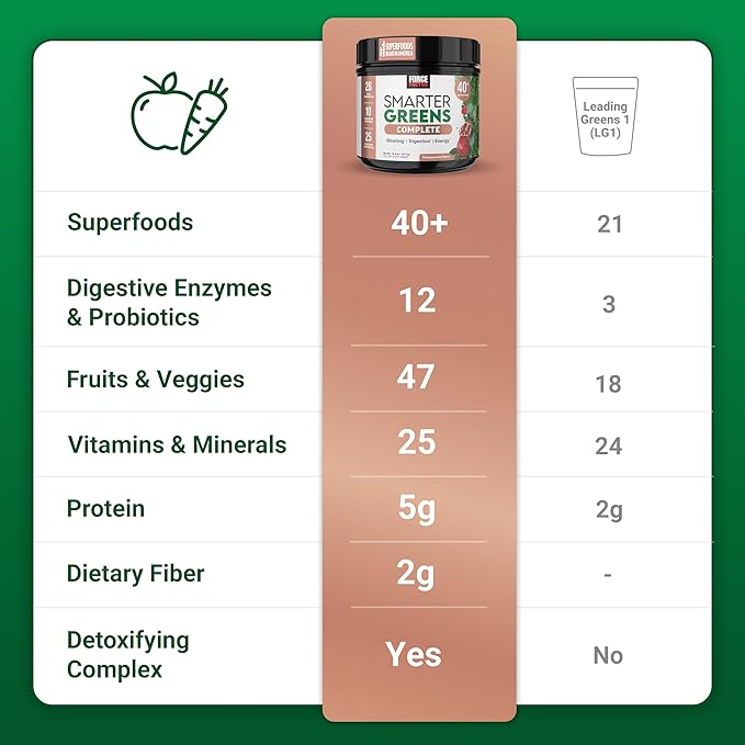 Force Factor Smarter Greens Superfoods + Digestion Powder, 3-Pack, Greens Powder with 2 Billion Probiotics, Digestive Enzymes, and Antioxidants to Detox, Cleanse, and Support Immunity, 90 Servings-SeraviaPure