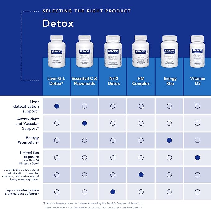 Pure Encapsulations DIM Detox | Supplement Support for Detoxification and Cellular Health* | 60 Capsules-SeraviaPure